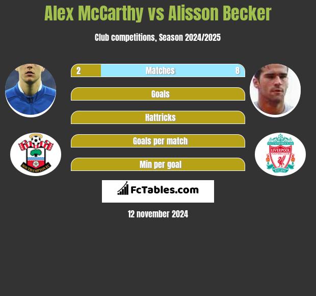 Alex McCarthy vs Alisson Becker h2h player stats