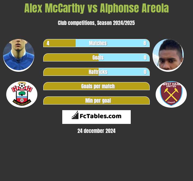 Alex McCarthy vs Alphonse Areola h2h player stats