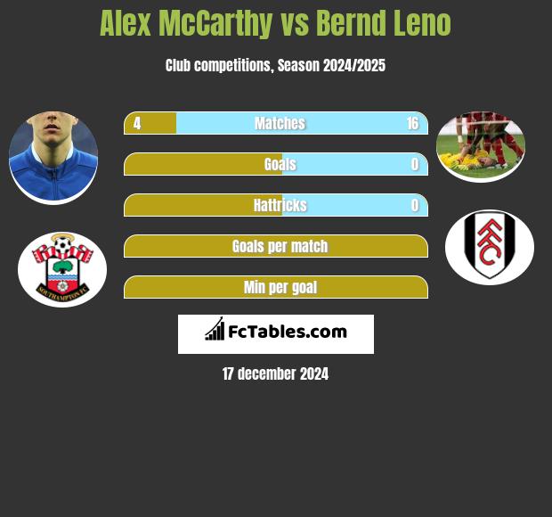 Alex McCarthy vs Bernd Leno h2h player stats