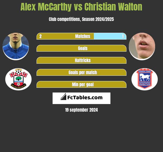 Alex McCarthy vs Christian Walton h2h player stats