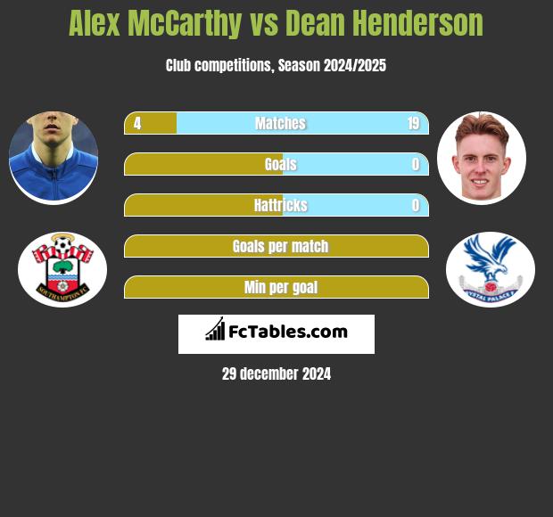 Alex McCarthy vs Dean Henderson h2h player stats