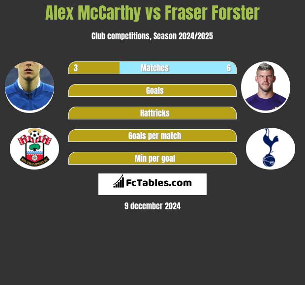 Alex McCarthy vs Fraser Forster h2h player stats