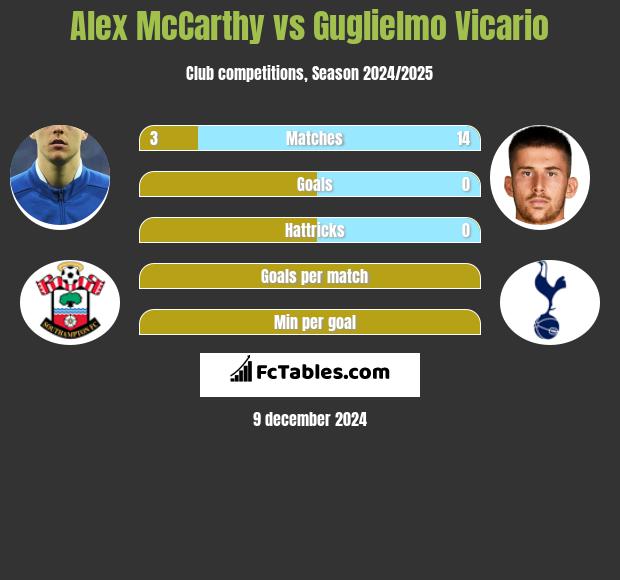 Alex McCarthy vs Guglielmo Vicario h2h player stats