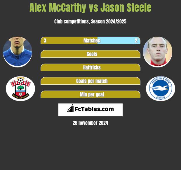 Alex McCarthy vs Jason Steele h2h player stats