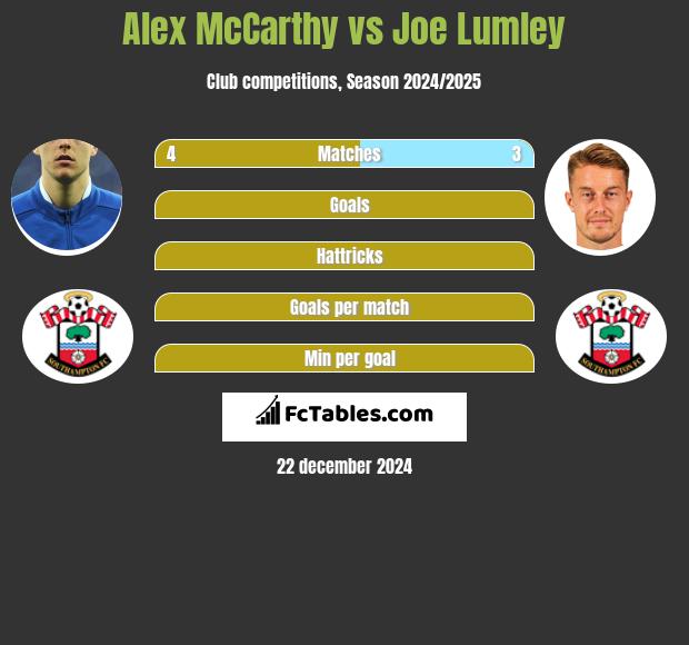 Alex McCarthy vs Joe Lumley h2h player stats