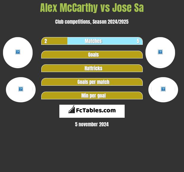 Alex McCarthy vs Jose Sa h2h player stats