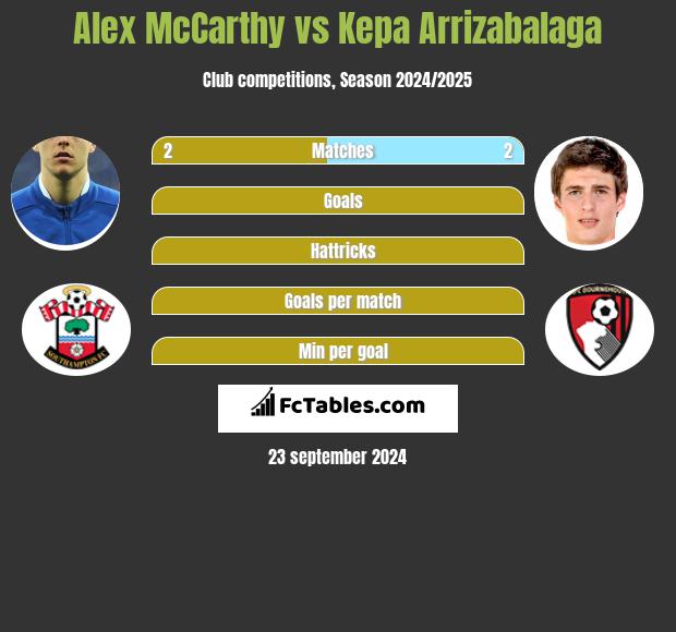 Alex McCarthy vs Kepa Arrizabalaga h2h player stats