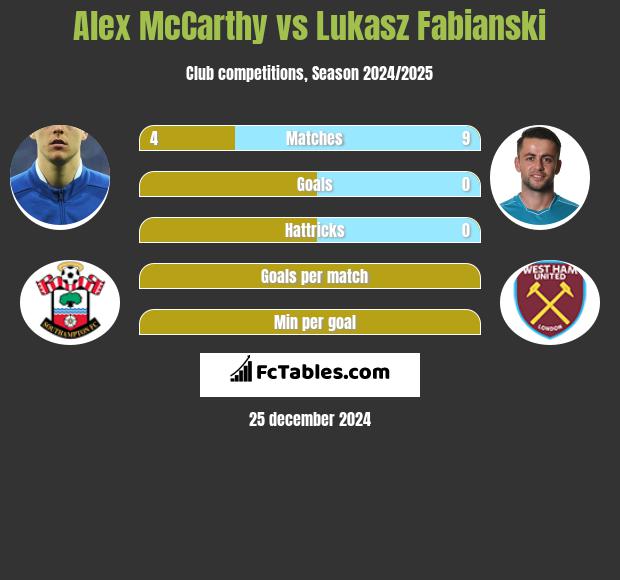 Alex McCarthy vs Łukasz Fabiański h2h player stats