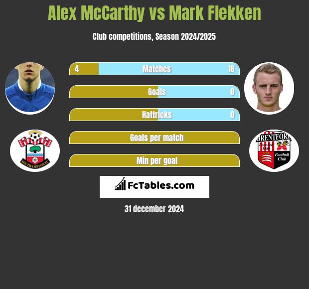 Alex McCarthy vs Mark Flekken h2h player stats