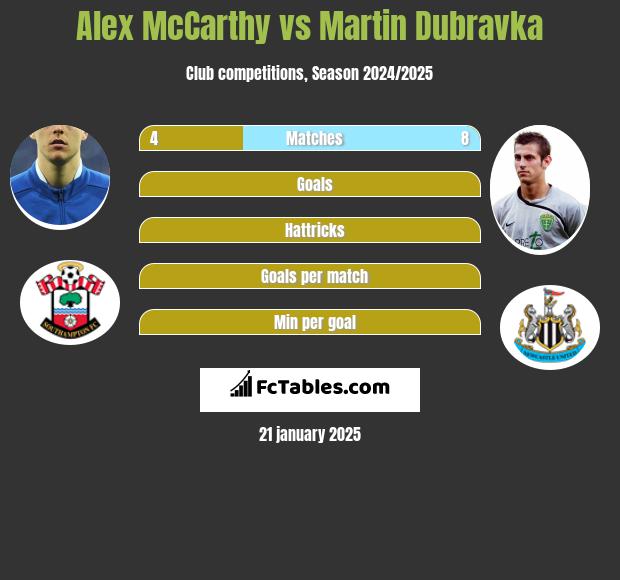 Alex McCarthy vs Martin Dubravka h2h player stats