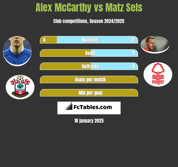 Alex McCarthy vs Matz Sels h2h player stats