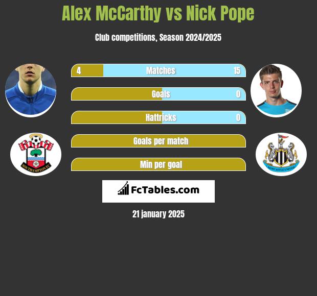 Alex McCarthy vs Nick Pope h2h player stats