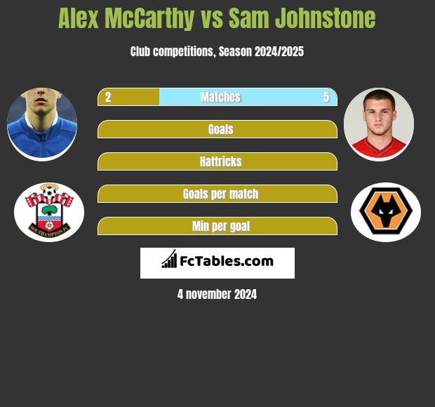 Alex McCarthy vs Sam Johnstone h2h player stats