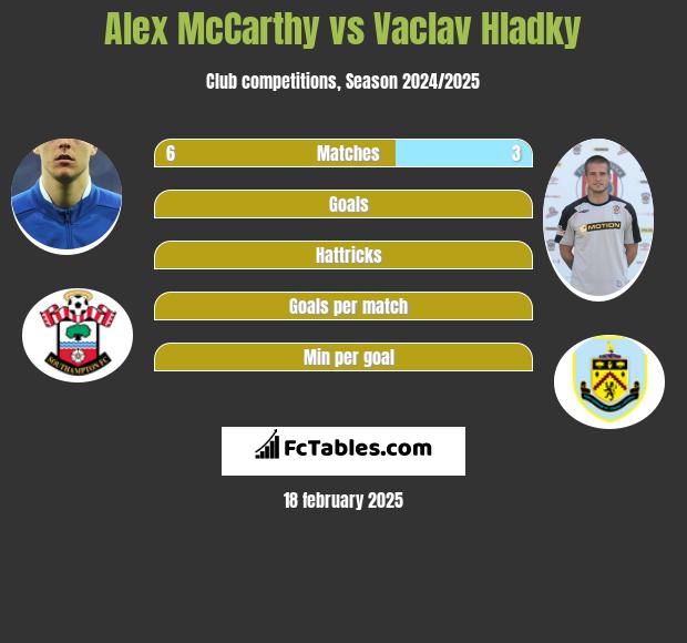 Alex McCarthy vs Vaclav Hladky h2h player stats