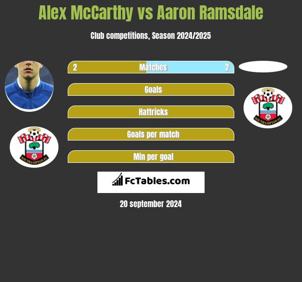 Alex McCarthy vs Aaron Ramsdale h2h player stats