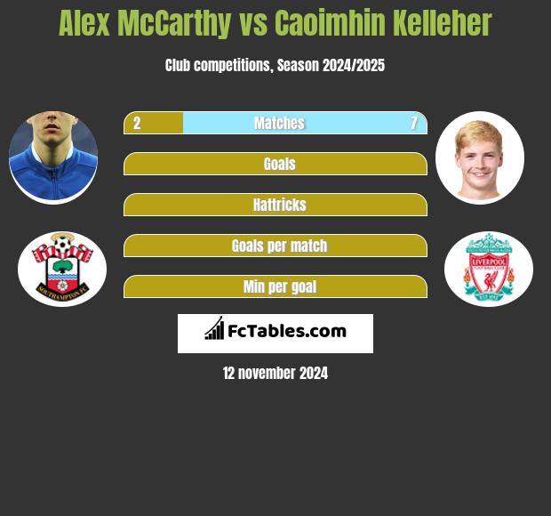 Alex McCarthy vs Caoimhin Kelleher h2h player stats