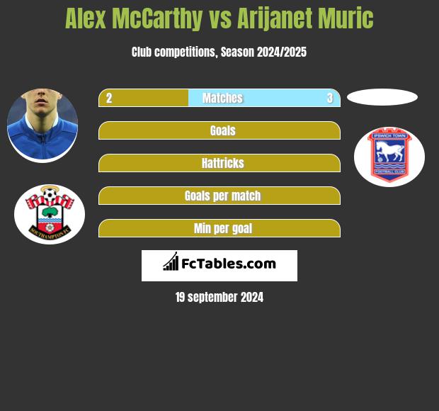 Alex McCarthy vs Arijanet Muric h2h player stats