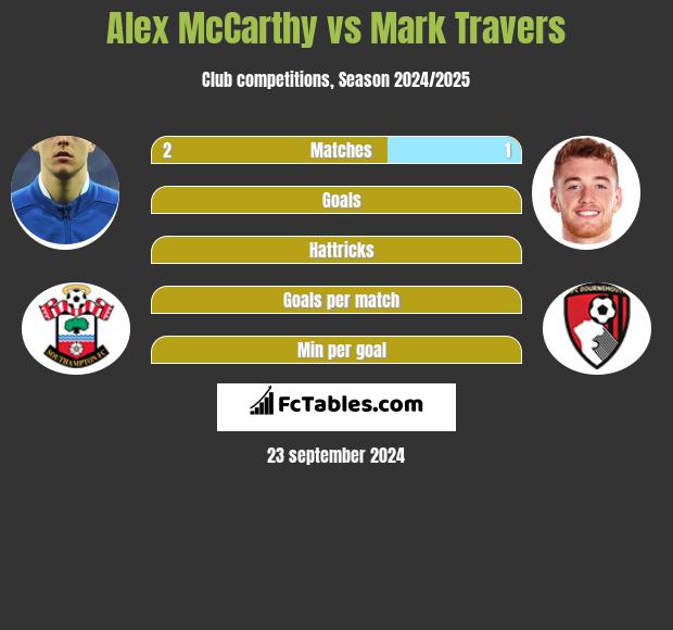 Alex McCarthy vs Mark Travers h2h player stats