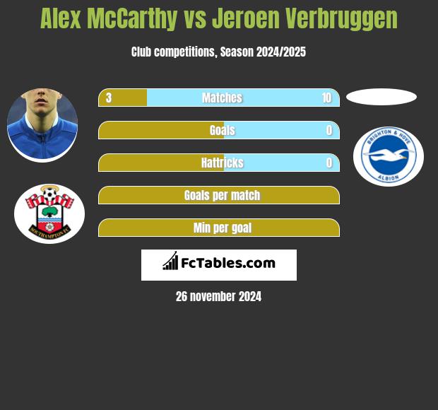 Alex McCarthy vs Jeroen Verbruggen h2h player stats