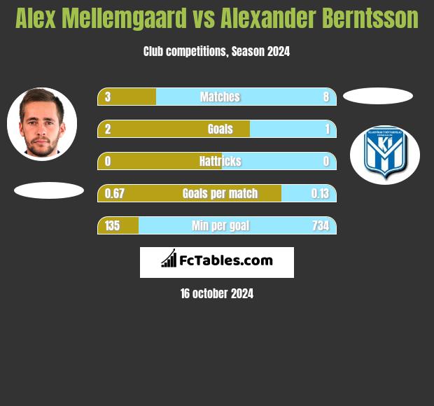 Alex Mellemgaard vs Alexander Berntsson h2h player stats