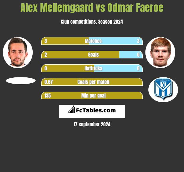 Alex Mellemgaard vs Odmar Faeroe h2h player stats