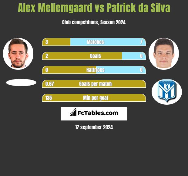 Alex Mellemgaard vs Patrick da Silva h2h player stats