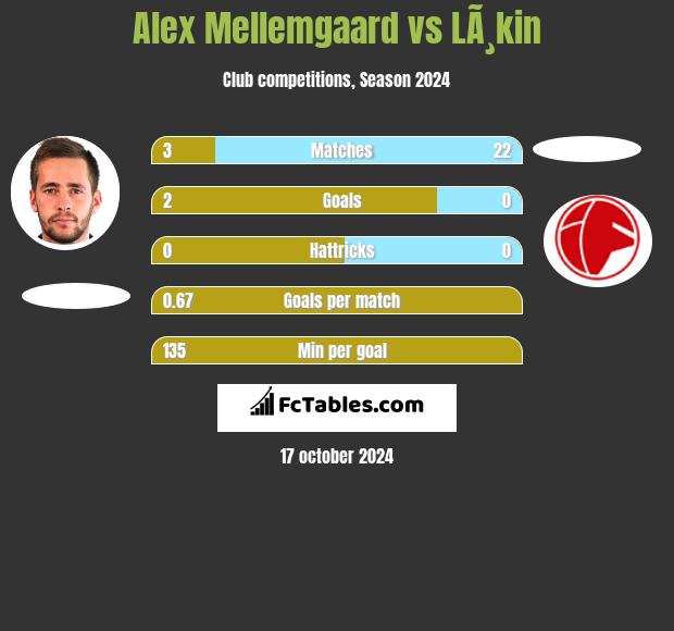 Alex Mellemgaard vs LÃ¸kin h2h player stats