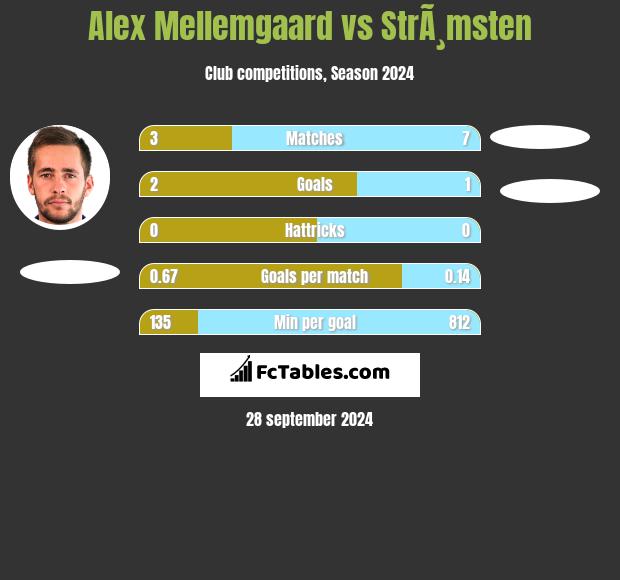 Alex Mellemgaard vs StrÃ¸msten h2h player stats