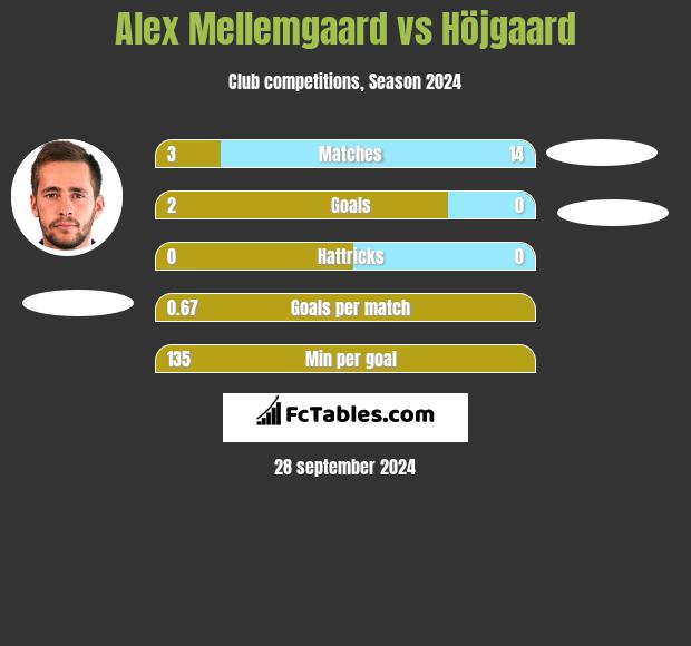 Alex Mellemgaard vs Höjgaard h2h player stats