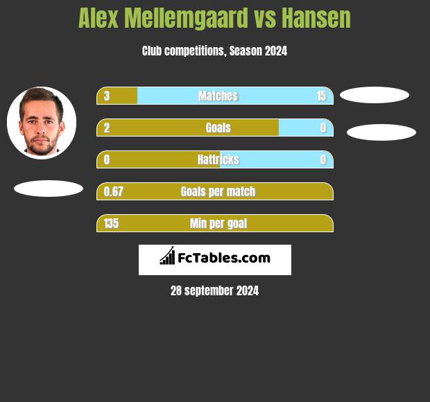 Alex Mellemgaard vs Hansen h2h player stats