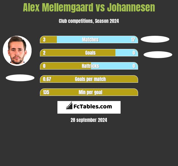 Alex Mellemgaard vs Johannesen h2h player stats