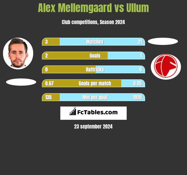 Alex Mellemgaard vs Ullum h2h player stats