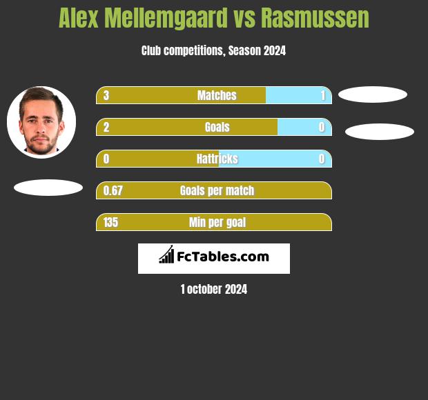 Alex Mellemgaard vs Rasmussen h2h player stats