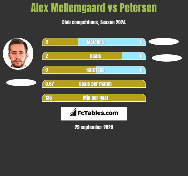 Alex Mellemgaard vs Petersen h2h player stats