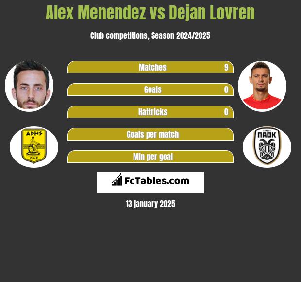 Alex Menendez vs Dejan Lovren h2h player stats