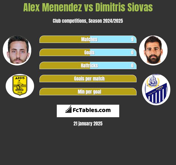 Alex Menendez vs Dimitris Siovas h2h player stats