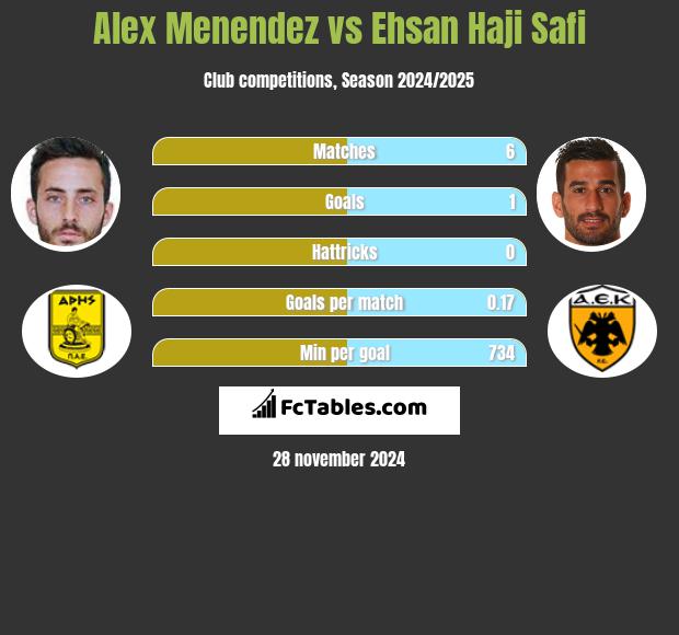 Alex Menendez vs Ehsan Haji Safi h2h player stats