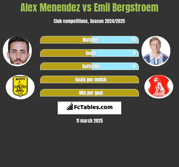 Alex Menendez vs Emil Bergstroem h2h player stats