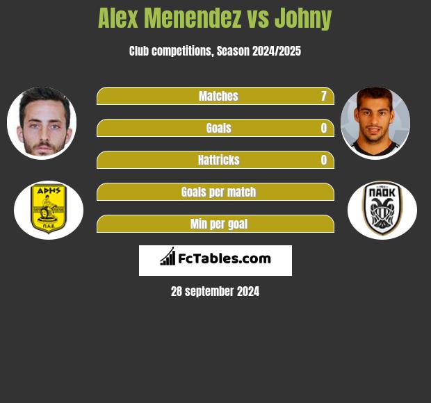 Alex Menendez vs Johny h2h player stats