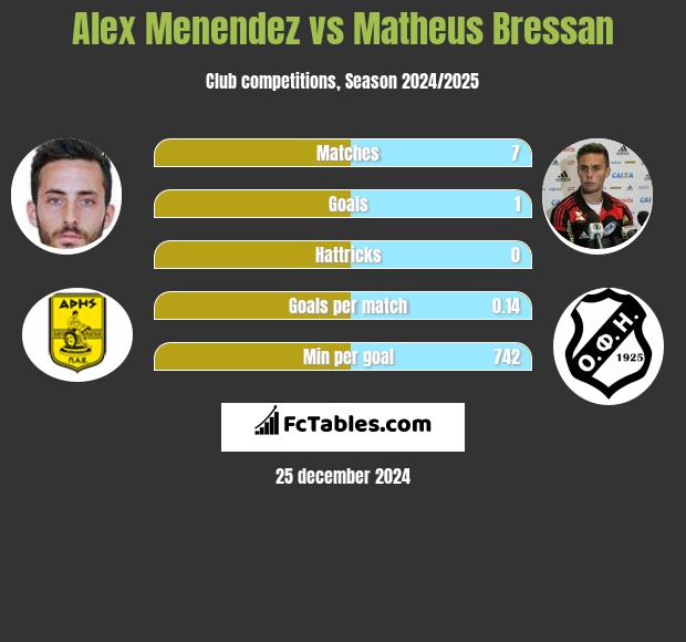 Alex Menendez vs Matheus Bressan h2h player stats