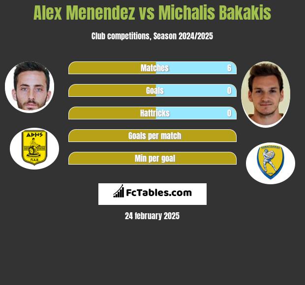 Alex Menendez vs Michalis Bakakis h2h player stats