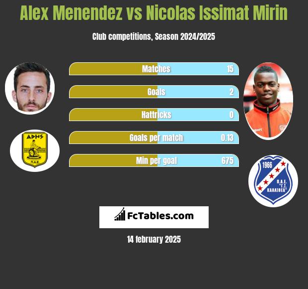 Alex Menendez vs Nicolas Issimat Mirin h2h player stats