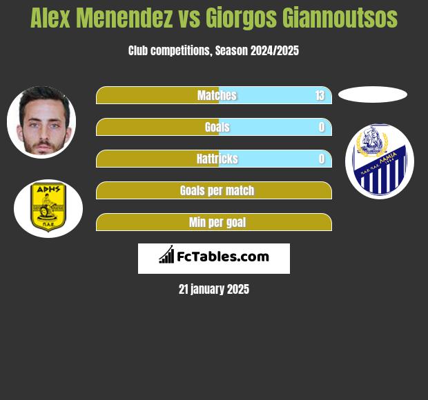 Alex Menendez vs Giorgos Giannoutsos h2h player stats