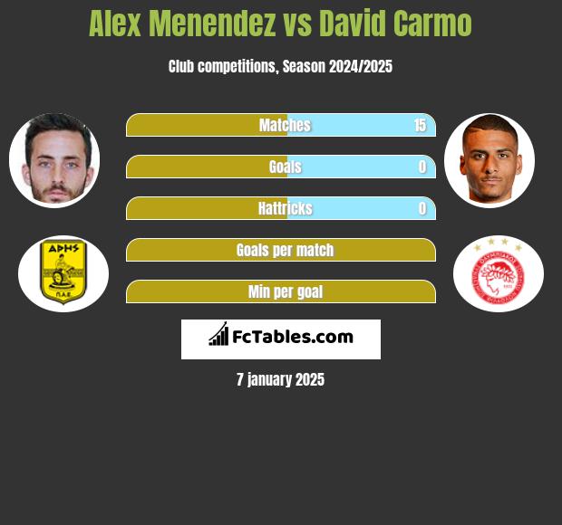 Alex Menendez vs David Carmo h2h player stats