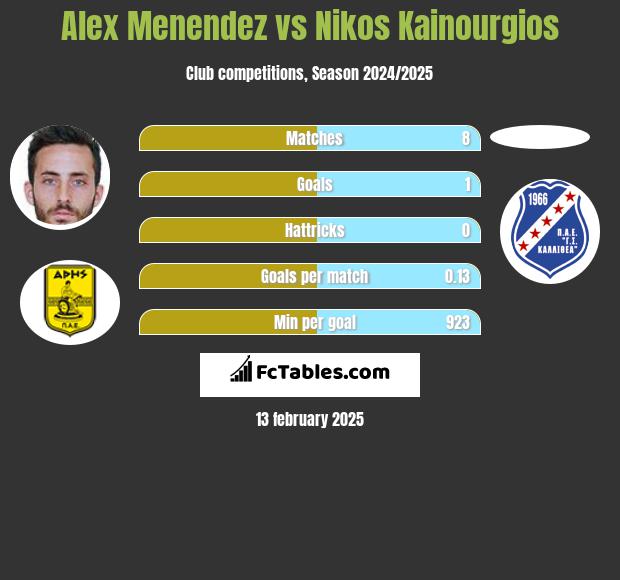 Alex Menendez vs Nikos Kainourgios h2h player stats