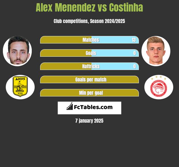 Alex Menendez vs Costinha h2h player stats