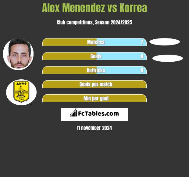 Alex Menendez vs Korrea h2h player stats