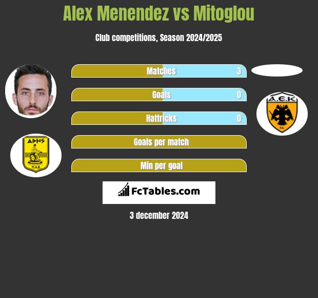 Alex Menendez vs Mitoglou h2h player stats