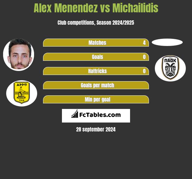 Alex Menendez vs Michailidis h2h player stats