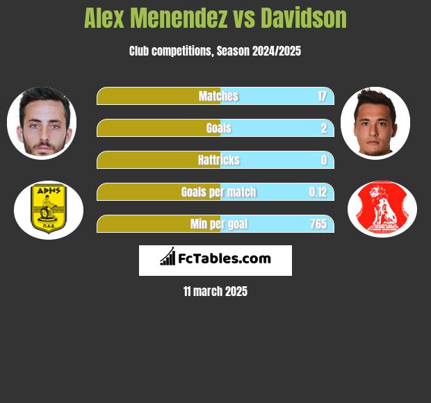 Alex Menendez vs Davidson h2h player stats